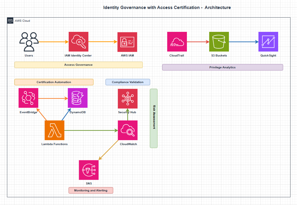 AWS Identity Governance Architecture